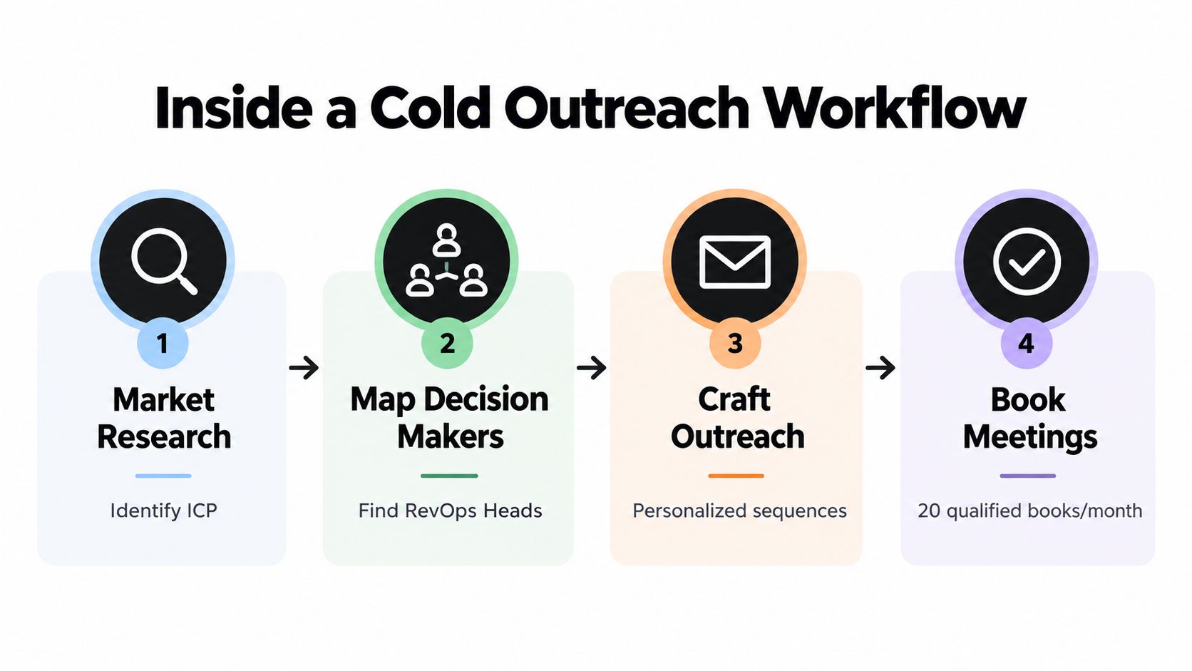 A four-step flow diagram illustrating the process of a cold outreach workflow for sales teams.