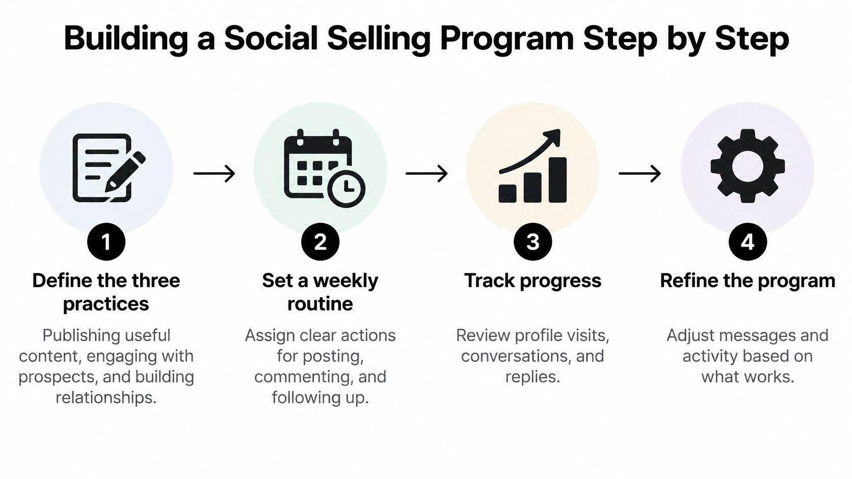 A four-step infographic illustrating the process of building a social selling program for business growth.