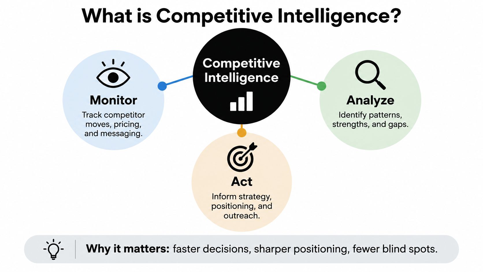A diagram illustrating competitive intelligence consisting of three key stages: monitor, analyze, and act.