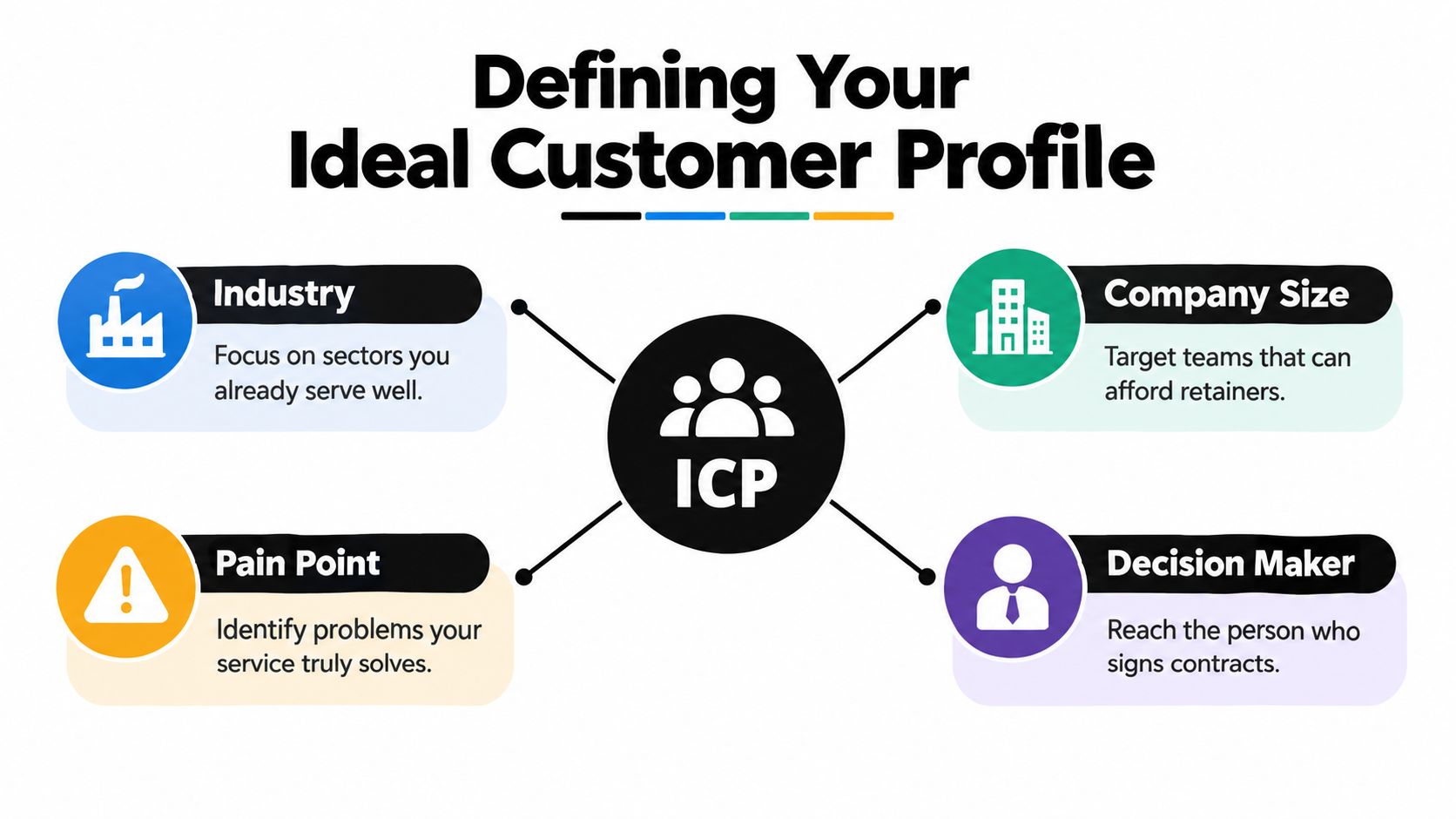 A diagram illustrating the four key components for defining an Ideal Customer Profile for business growth.