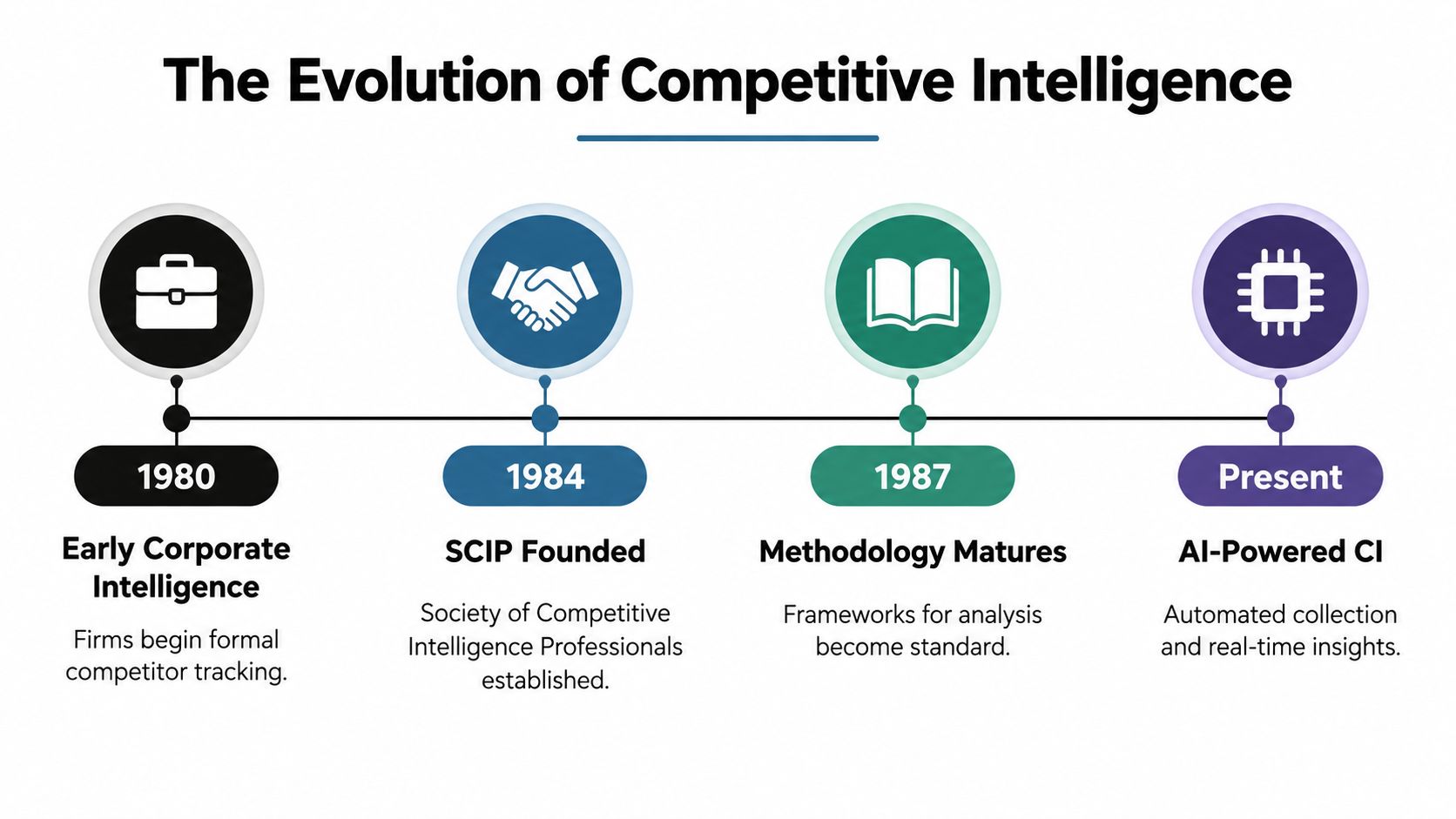 A timeline graphic illustrating the evolution of competitive intelligence from 1980 through to modern AI-powered practices.