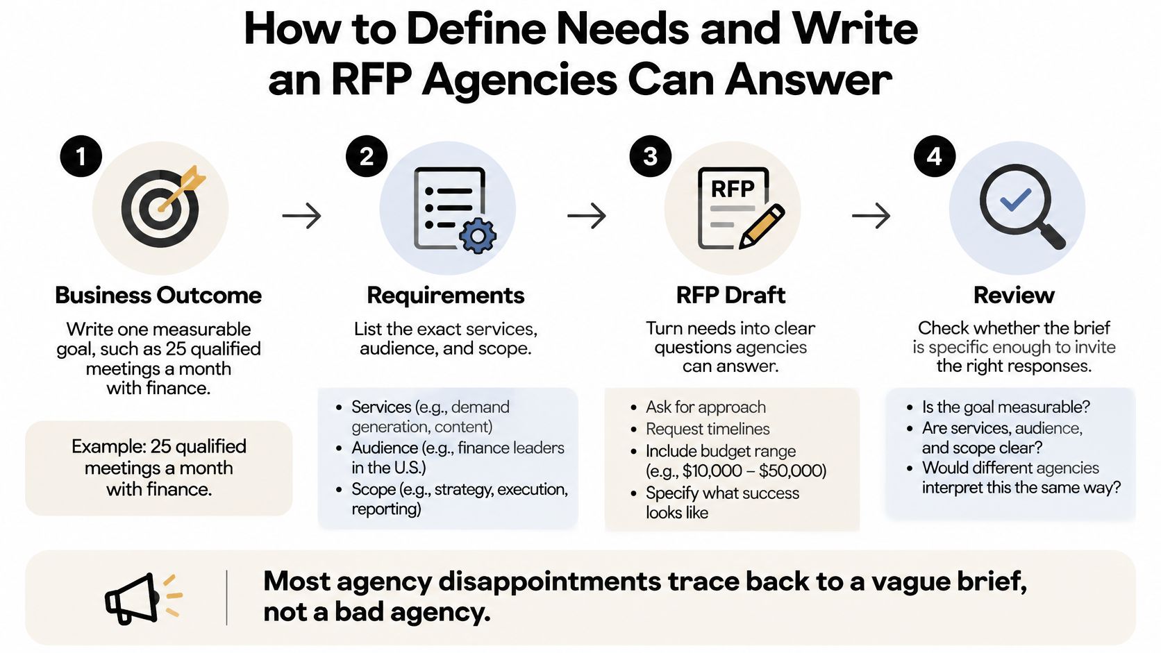 A four-step infographic illustrating the process of defining business needs and writing an effective RFP for agencies.