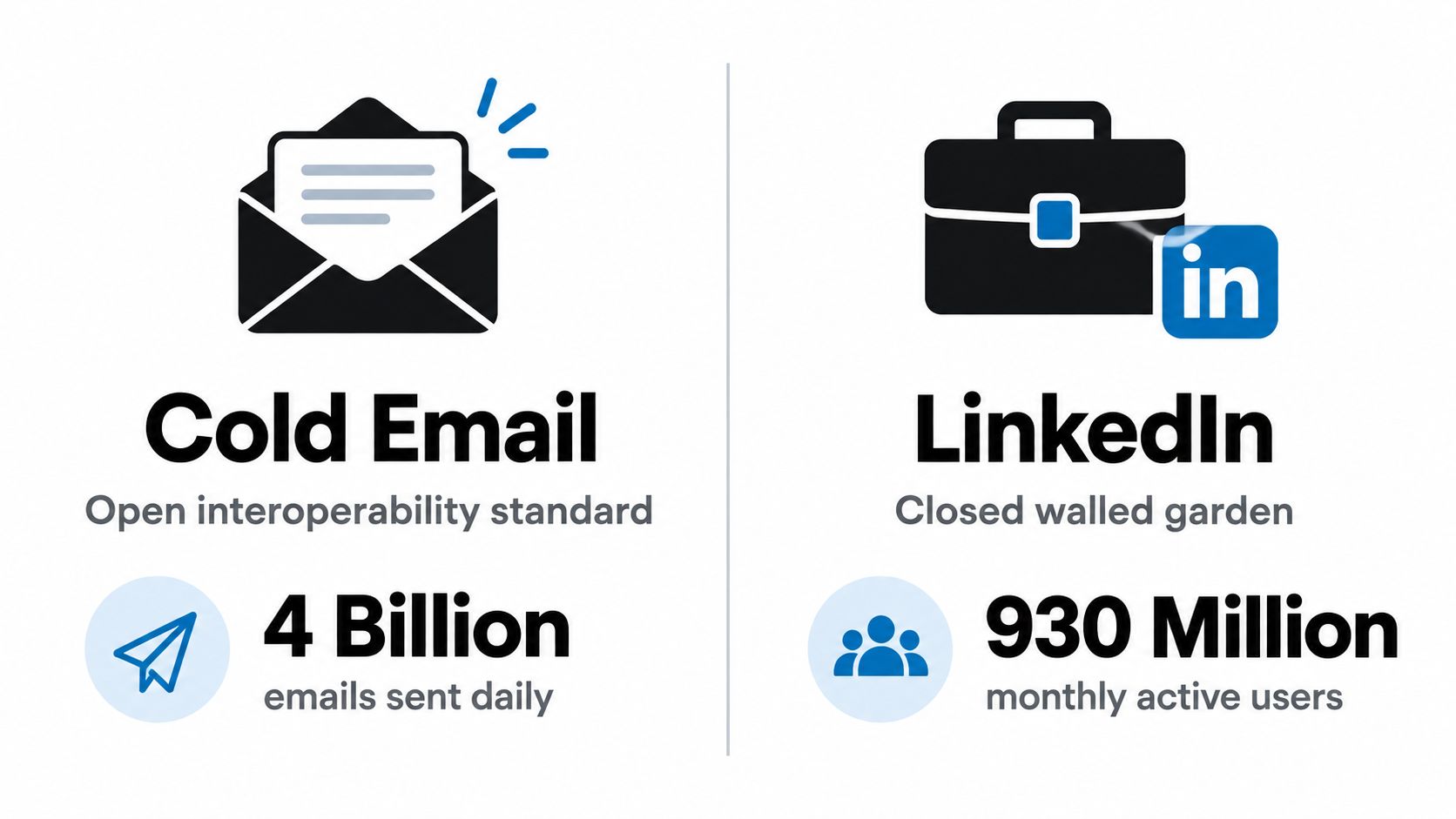 A comparison graphic showing the differences between cold email and LinkedIn for digital outreach and business communication.