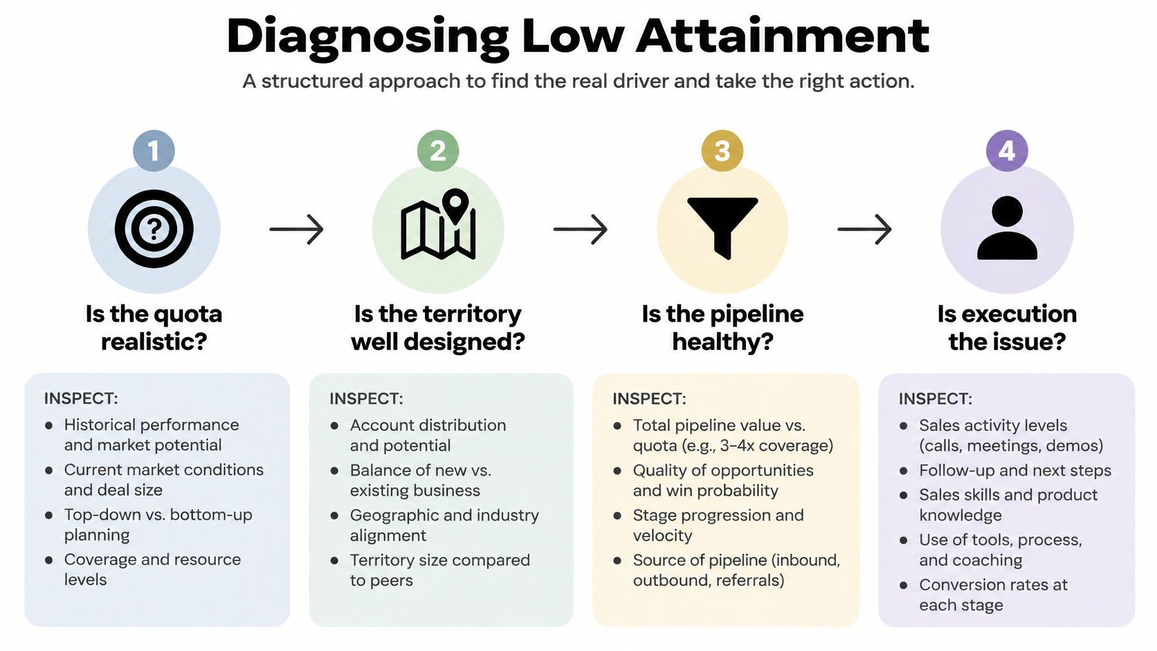 A four-step structured guide for diagnosing sales quota attainment issues involving planning, territory, pipeline, and execution.