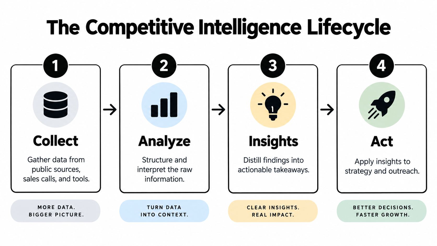 A four-step infographic showing the competitive intelligence lifecycle: collect, analyze, insights, and act.
