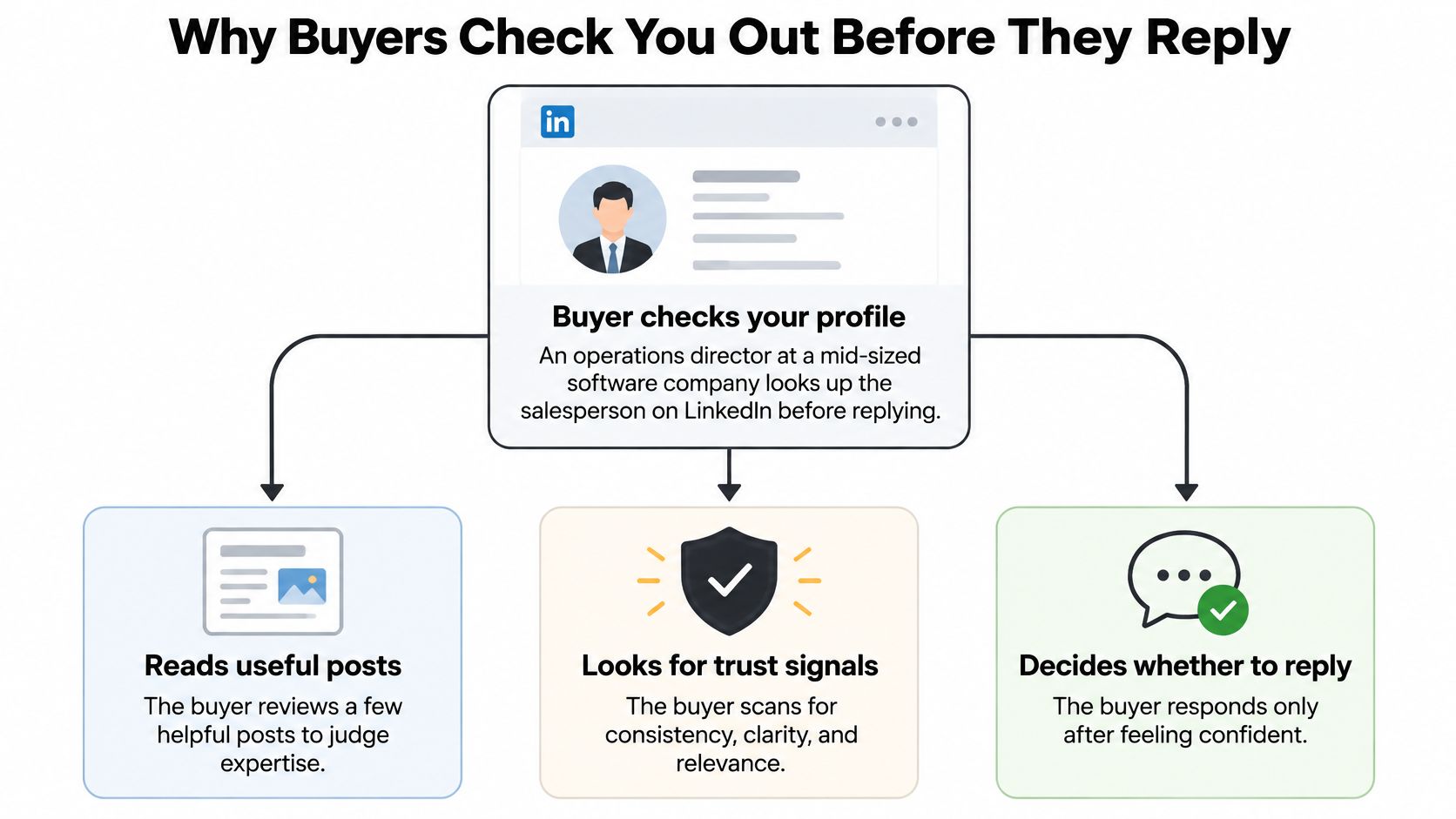 A flowchart showing how buyers evaluate a salesperson's LinkedIn profile before choosing to respond to messages.