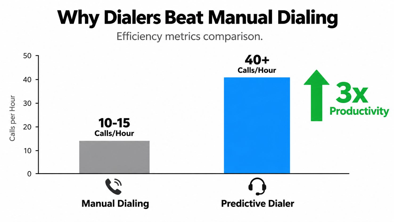 A bar chart comparing efficiency, showing predictive dialers achieve triple the calls per hour of manual dialing.