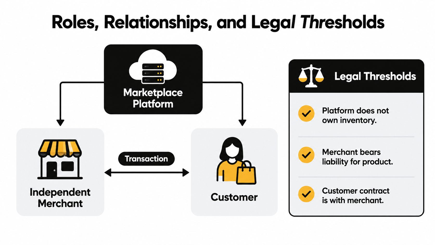 A diagram illustrating the roles and legal relationships between a marketplace platform, an independent merchant, and a customer.