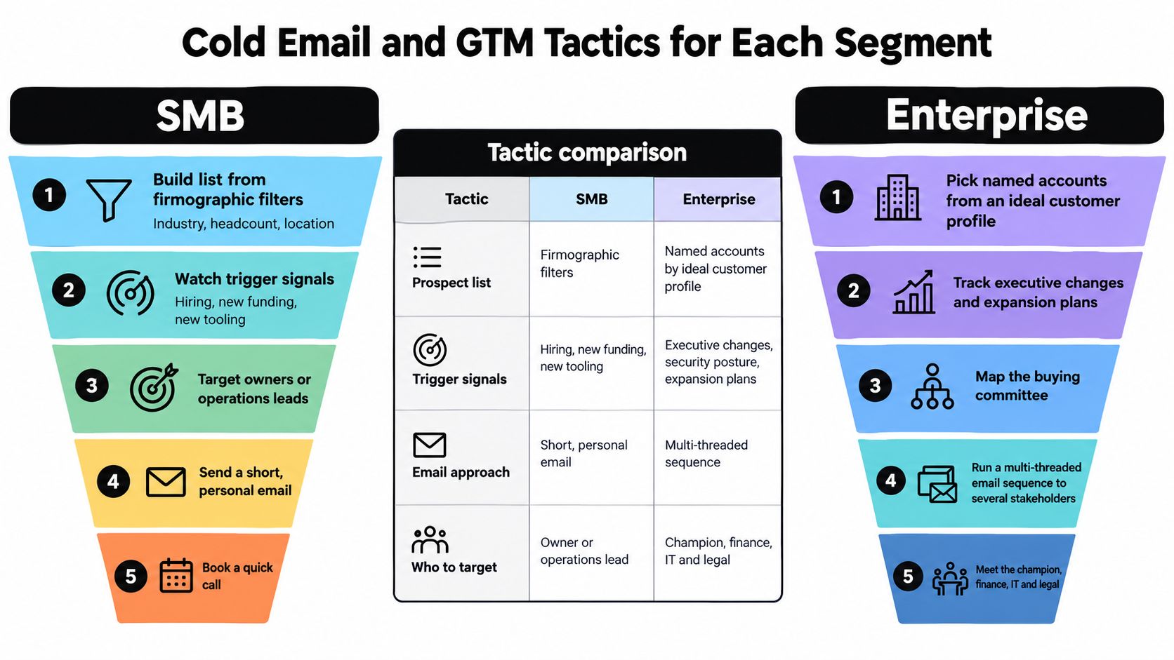 A comparison chart showing cold email and go-to-market strategies for SMB versus Enterprise business segments.