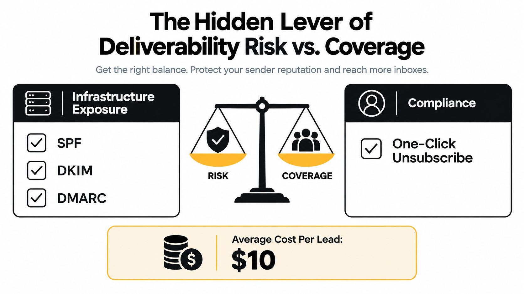 A diagram comparing email deliverability risks versus coverage for infrastructure and compliance, highlighting a ten dollar lead cost.