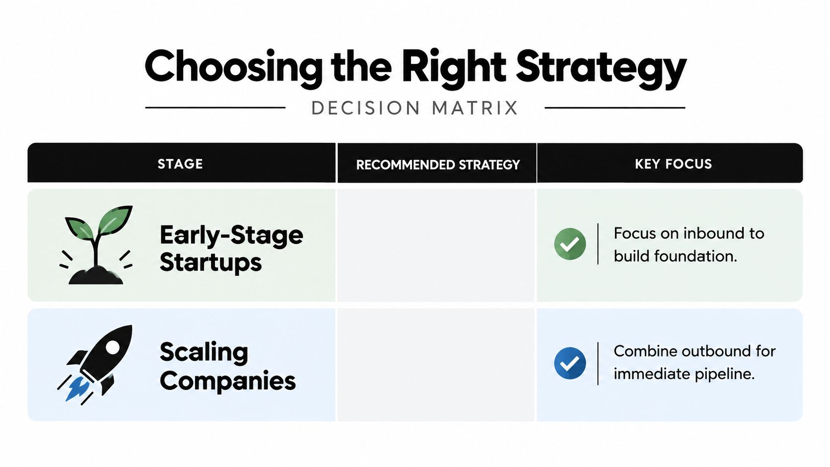 A decision matrix comparing early-stage startups and scaling companies with recommended lead generation strategies.