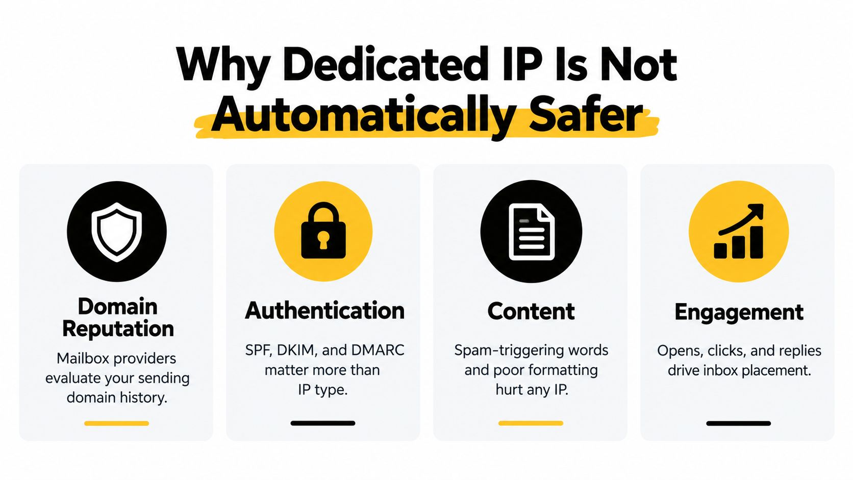 An infographic titled Why Dedicated IP Is Not Automatically Safer, explaining factors like domain reputation, authentication, and engagement.