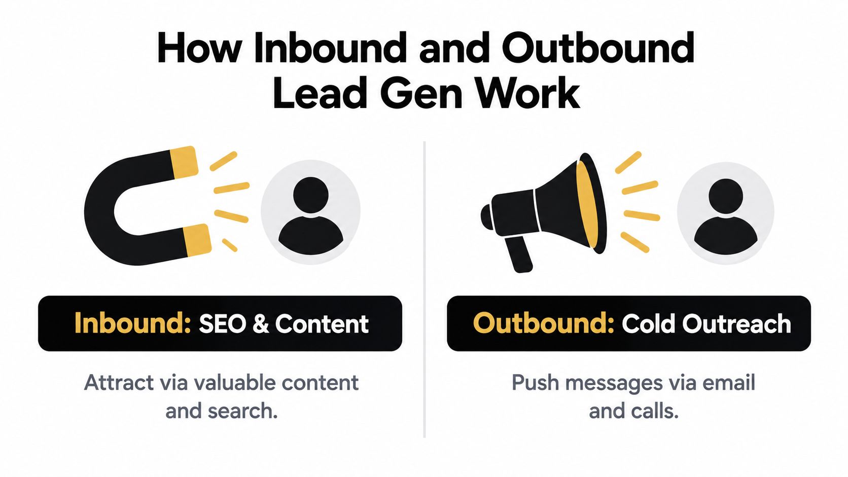 A visual comparison between inbound marketing using content attraction and outbound marketing using cold outreach strategies.