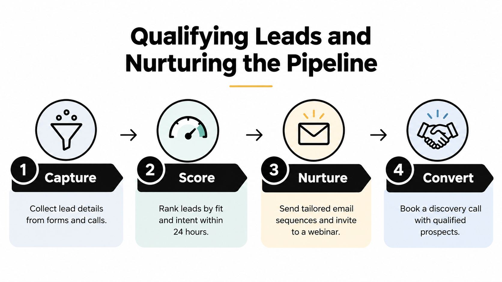 A four-step infographic illustrating the process of qualifying leads and nurturing a sales pipeline for businesses.