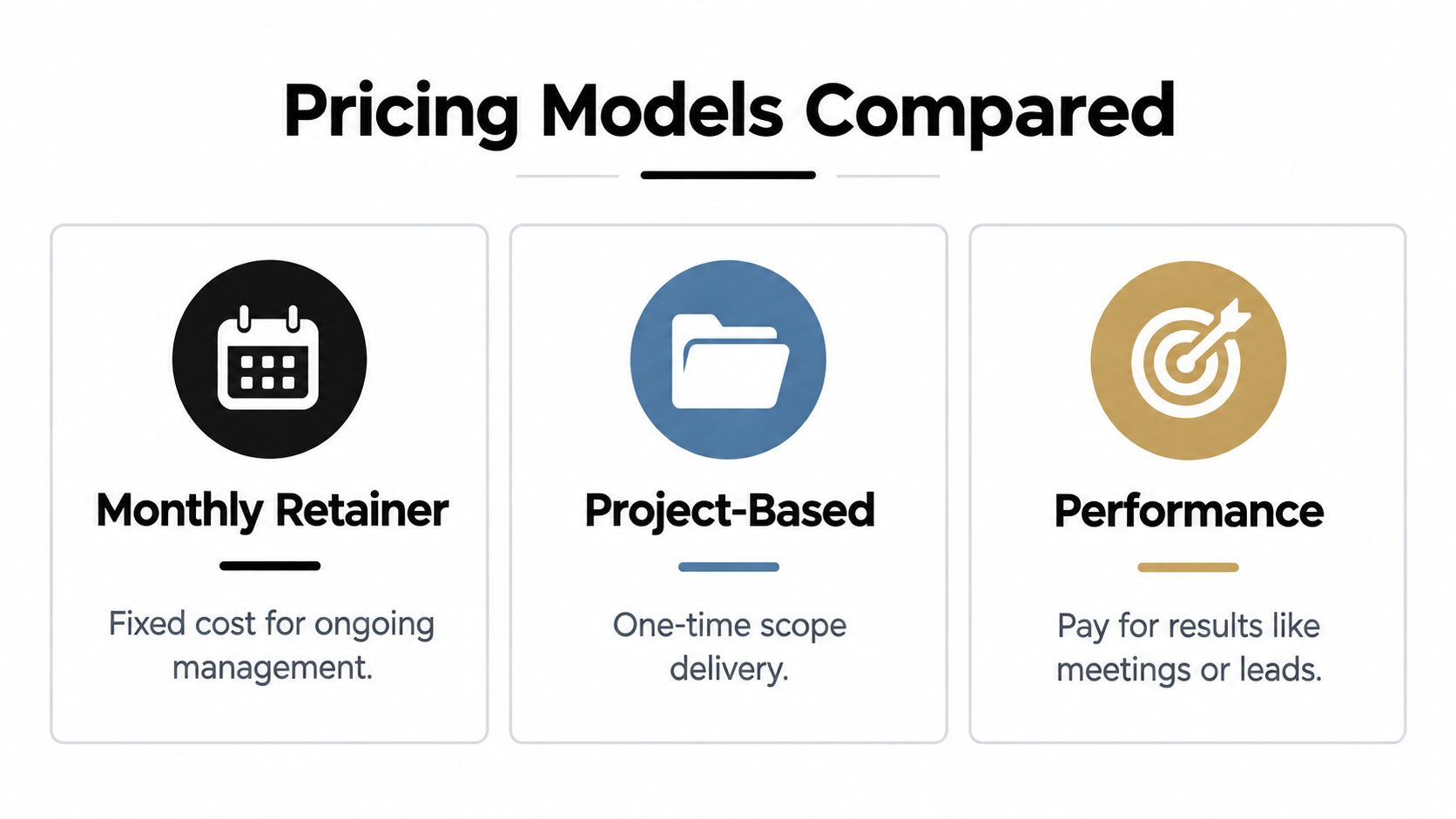 A comparison chart showing three common pricing models: Monthly Retainer, Project-Based, and Performance-based pricing.