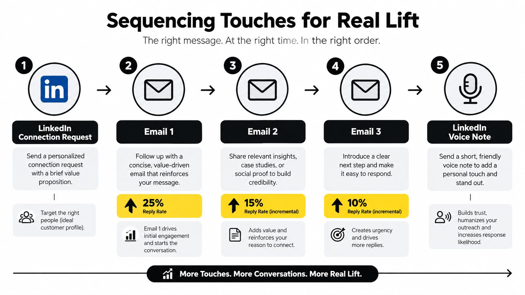 A marketing strategy diagram showing a five-step sequence of LinkedIn connection requests, emails, and voice notes for sales.