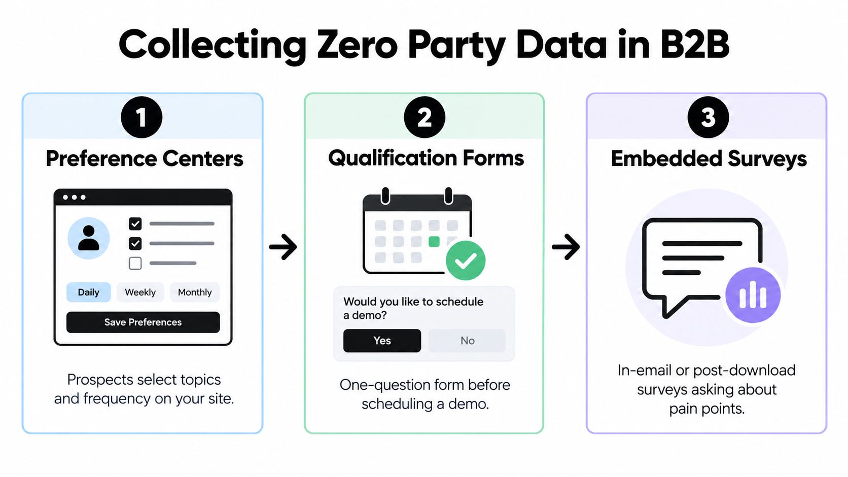 A three-step infographic illustrating how businesses can collect zero-party data via preference centers, qualification forms, and surveys.