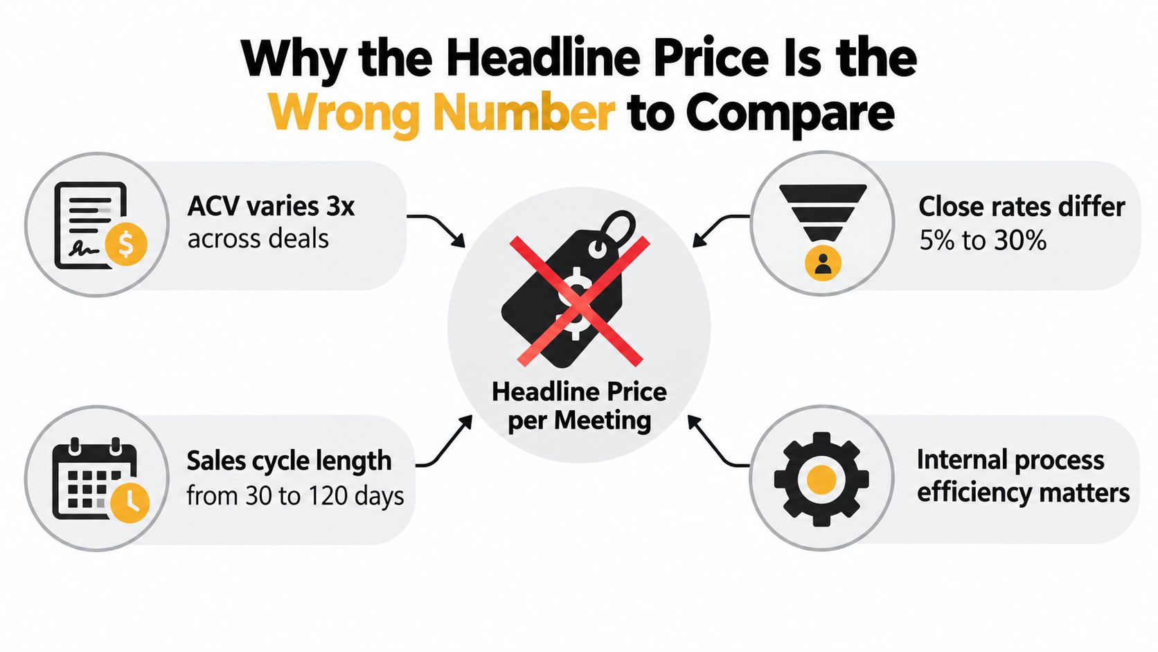 A visual guide explaining why headline price per meeting is misleading for comparing B2B sales services.