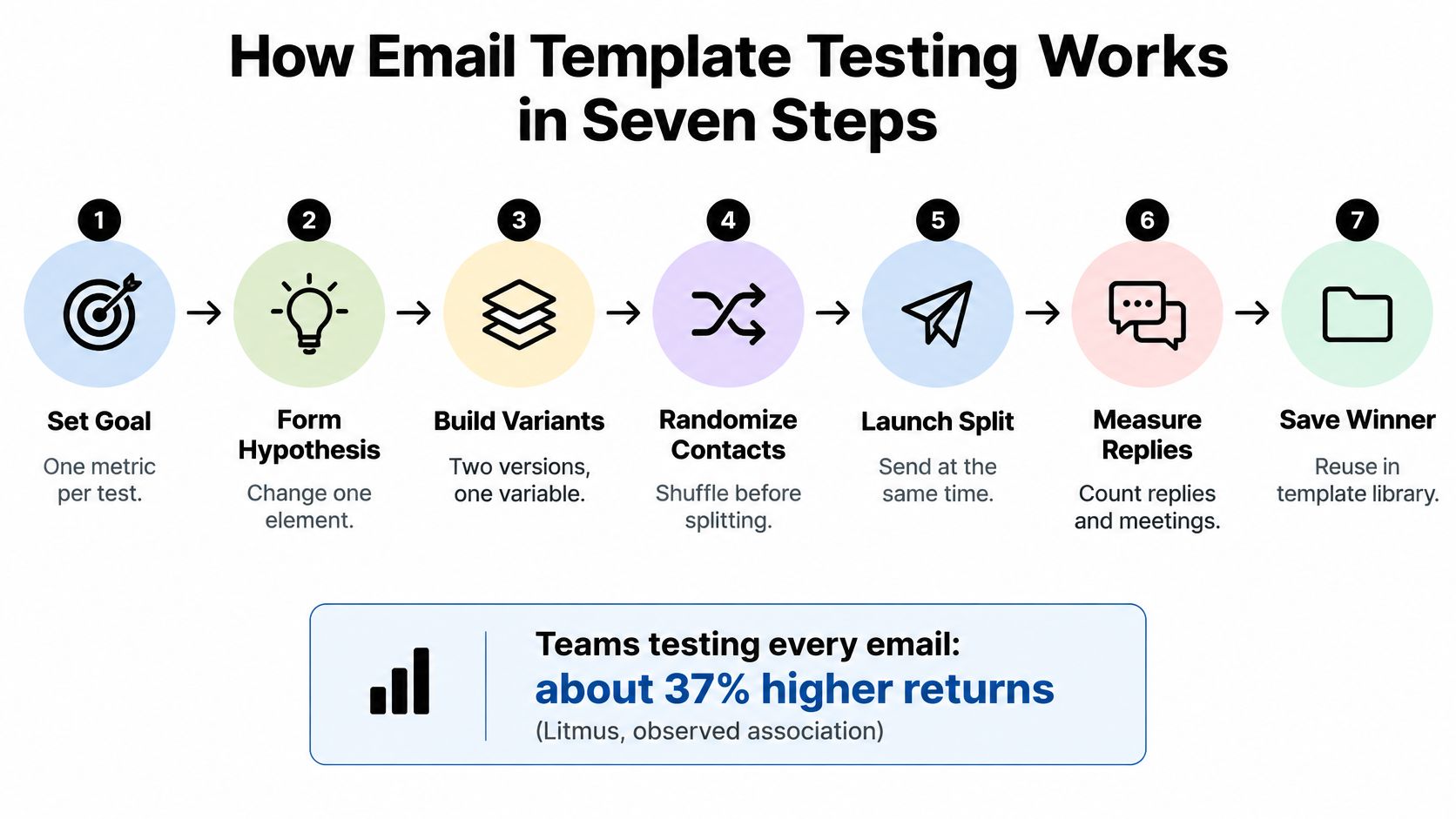 A seven-step process diagram illustrating how to conduct effective email template testing for marketing campaigns.