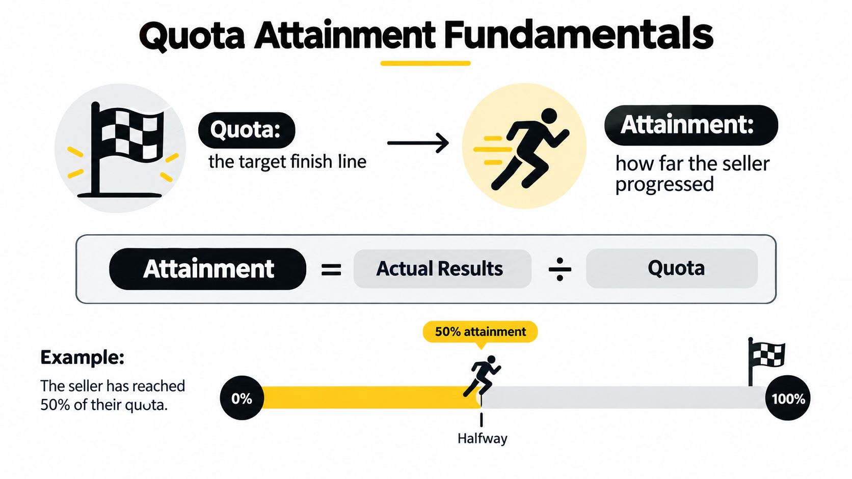 An infographic explaining quota attainment with a formula and an example showing a runner at fifty percent.