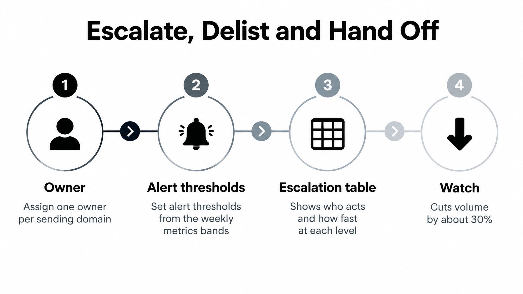 A four-step process diagram illustrating how to manage and escalate email deliverability issues effectively.