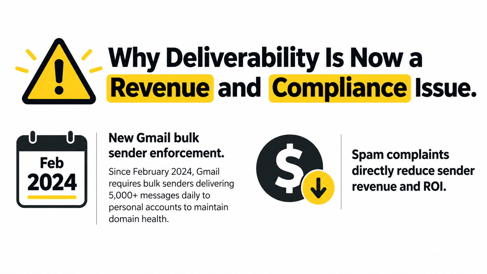 An infographic explaining how Gmail's 2024 email deliverability regulations impact business revenue and spam compliance.