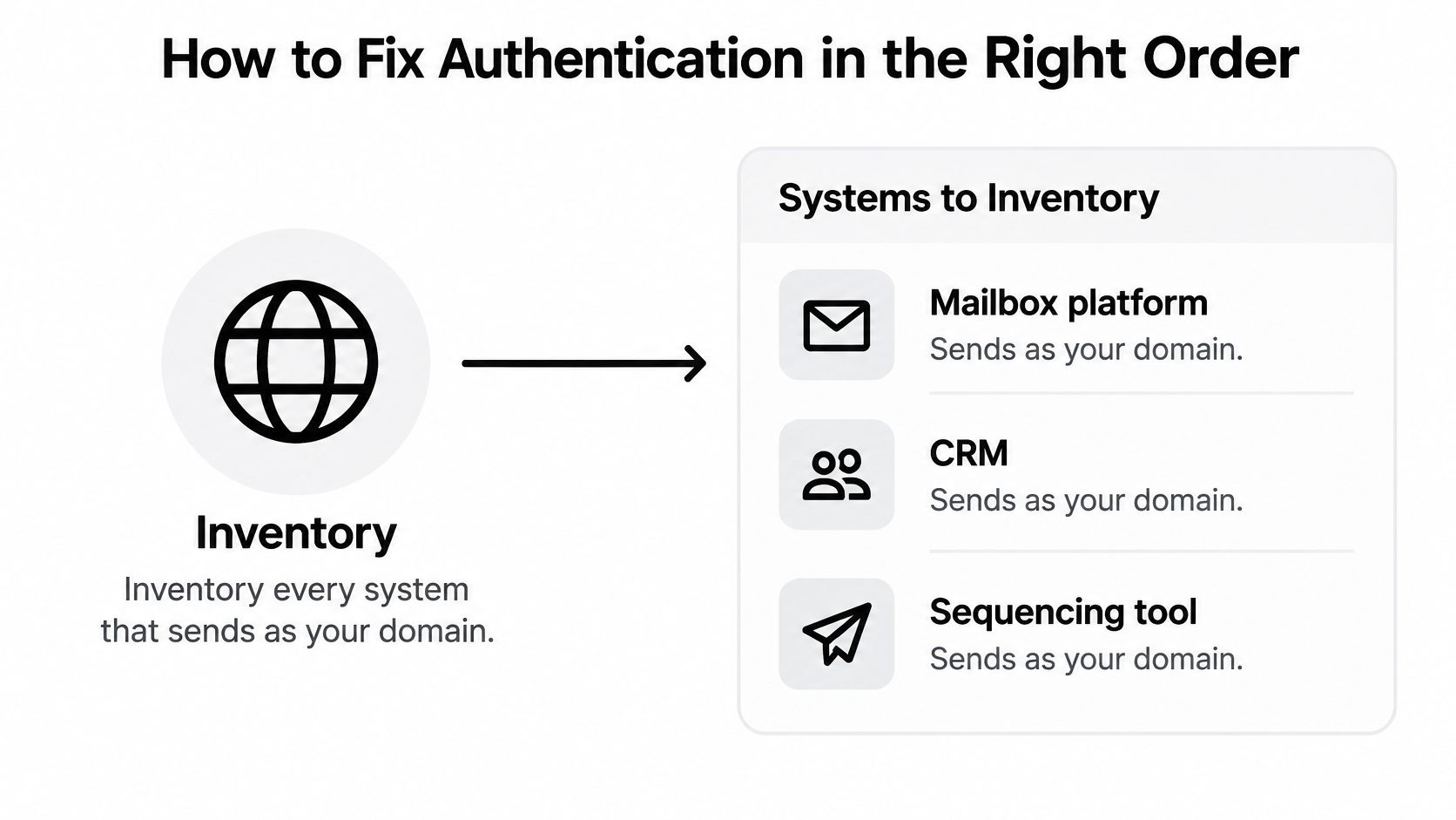 A diagram illustrating the first step to fix email authentication by inventorying all systems sending emails.