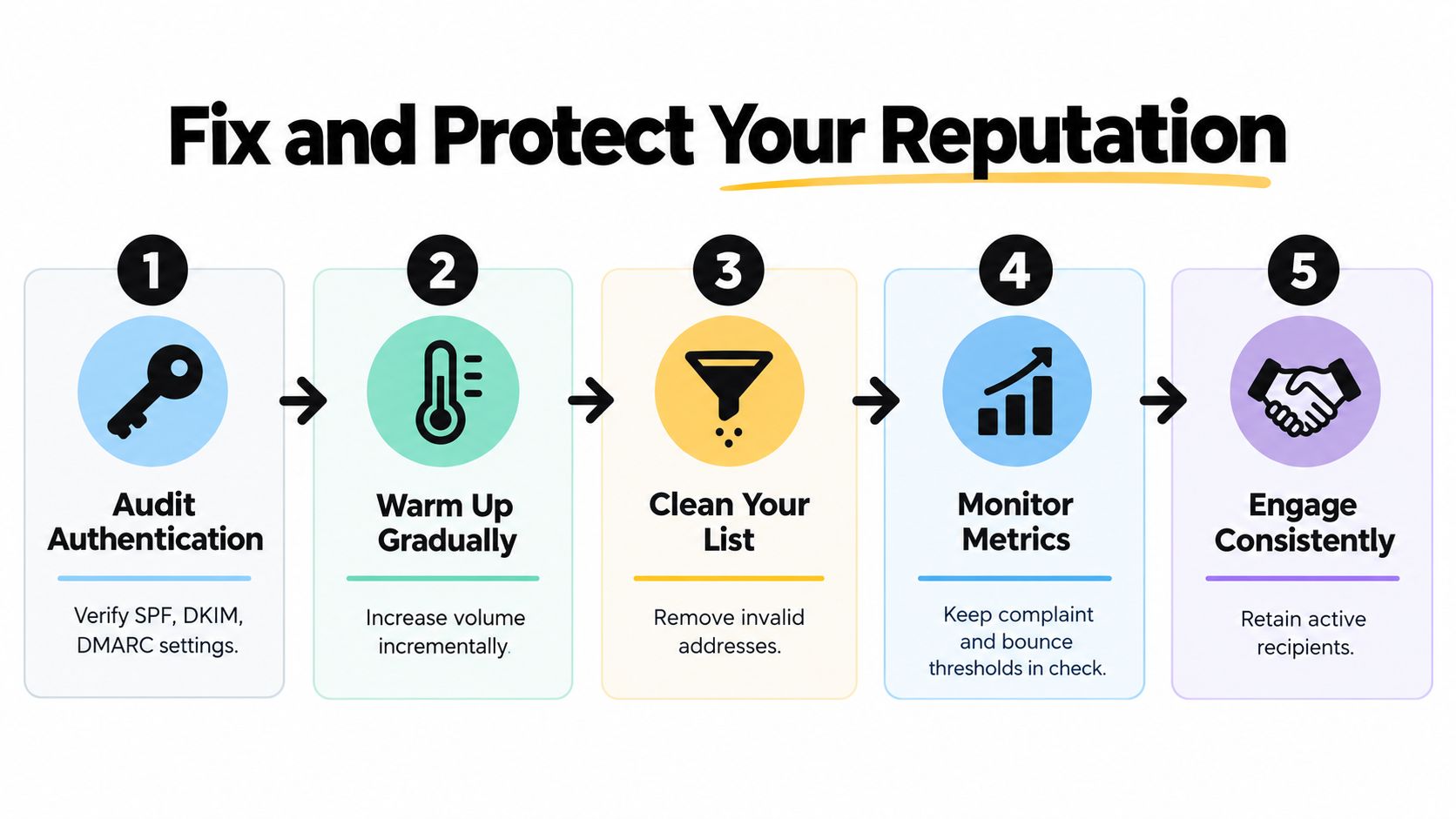 A five-step infographic illustrating a process to fix and protect email domain reputation using icons.