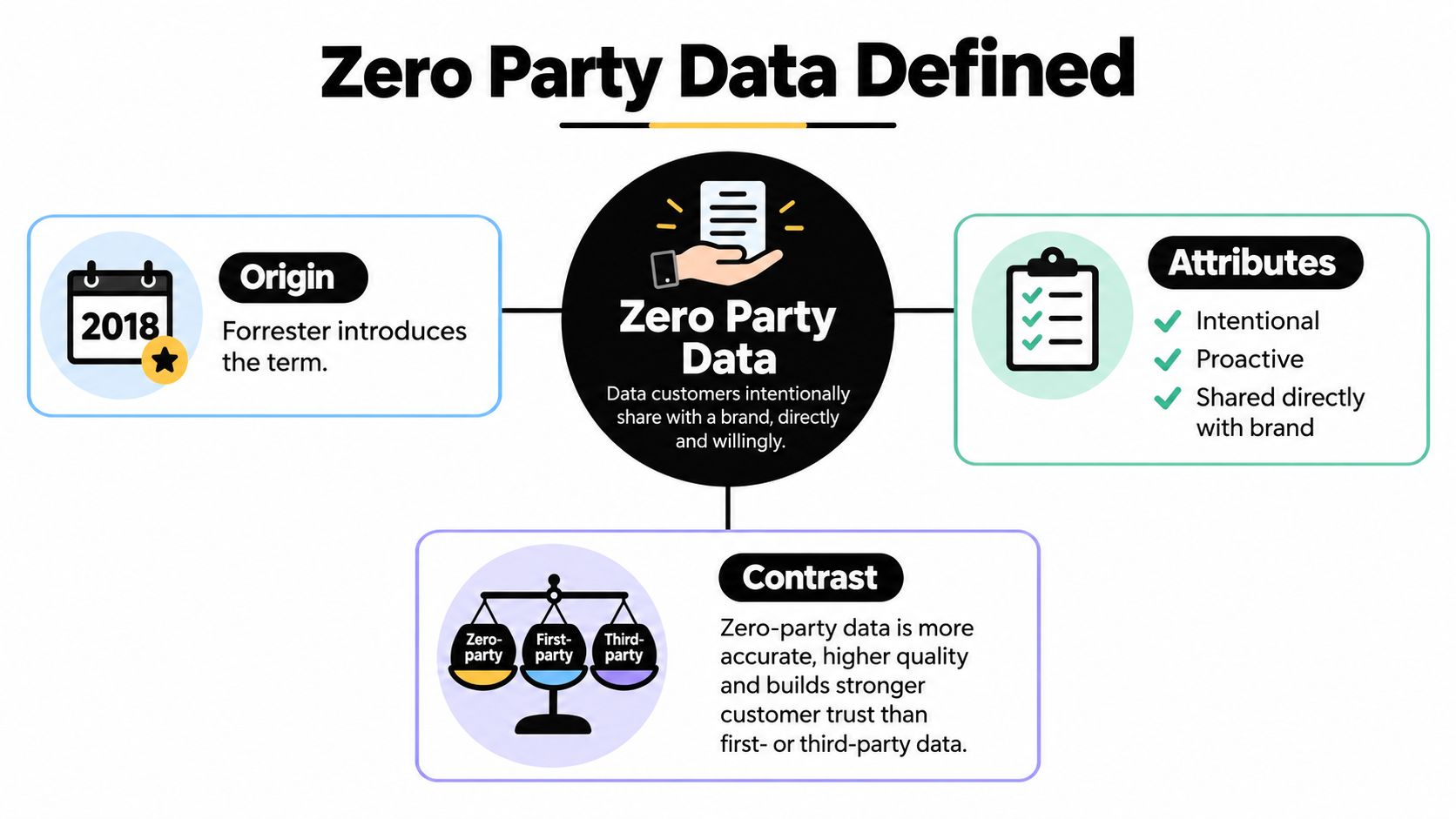 An infographic defining zero-party data including its origin, key attributes, and contrast with other data types.