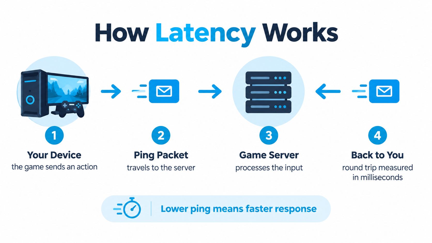 A diagram explaining how gaming latency works, showing the round-trip signal between a user device and server.