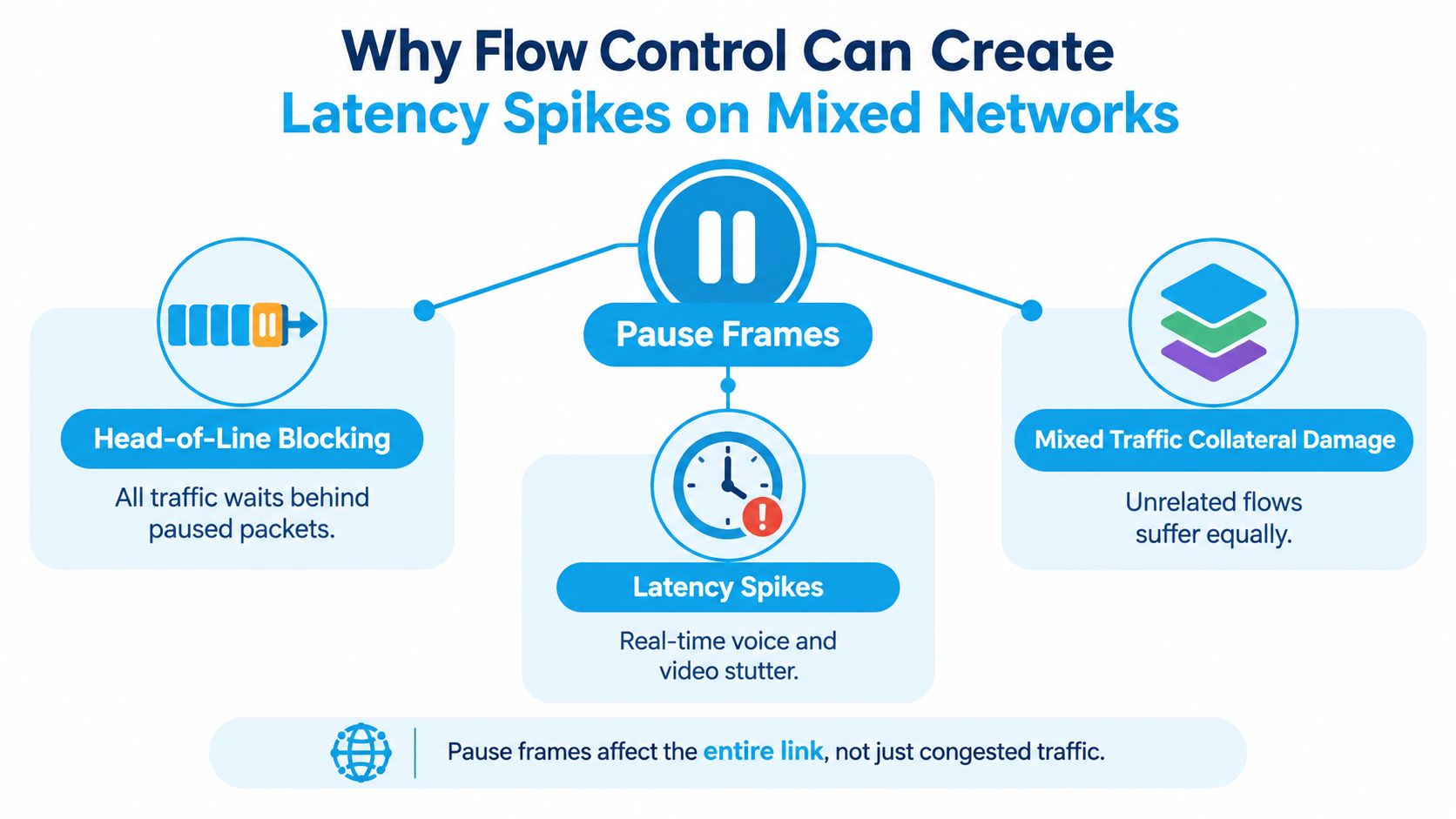 A diagram explaining how Ethernet flow control pause frames cause latency spikes on mixed traffic networks.