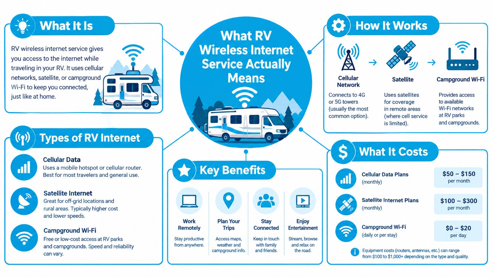 An infographic explaining how RV wireless internet service works, its types, key benefits, and associated monthly costs.