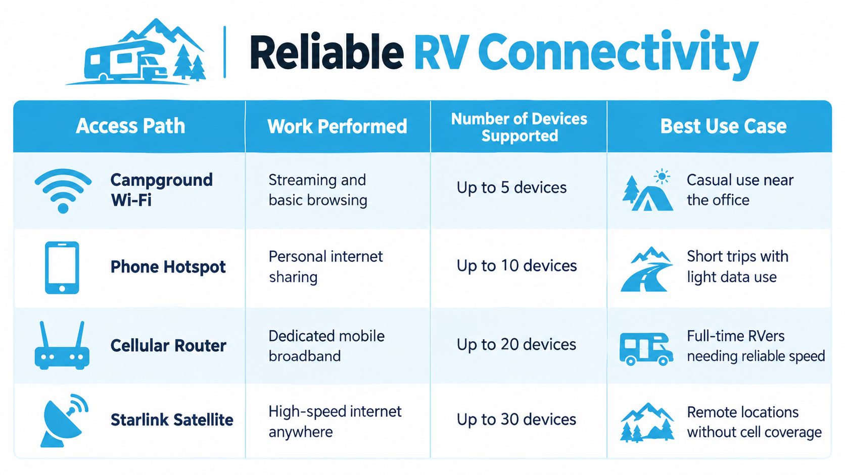 A chart comparing four RV internet connectivity options: campground Wi-Fi, phone hotspots, cellular routers, and Starlink satellite.