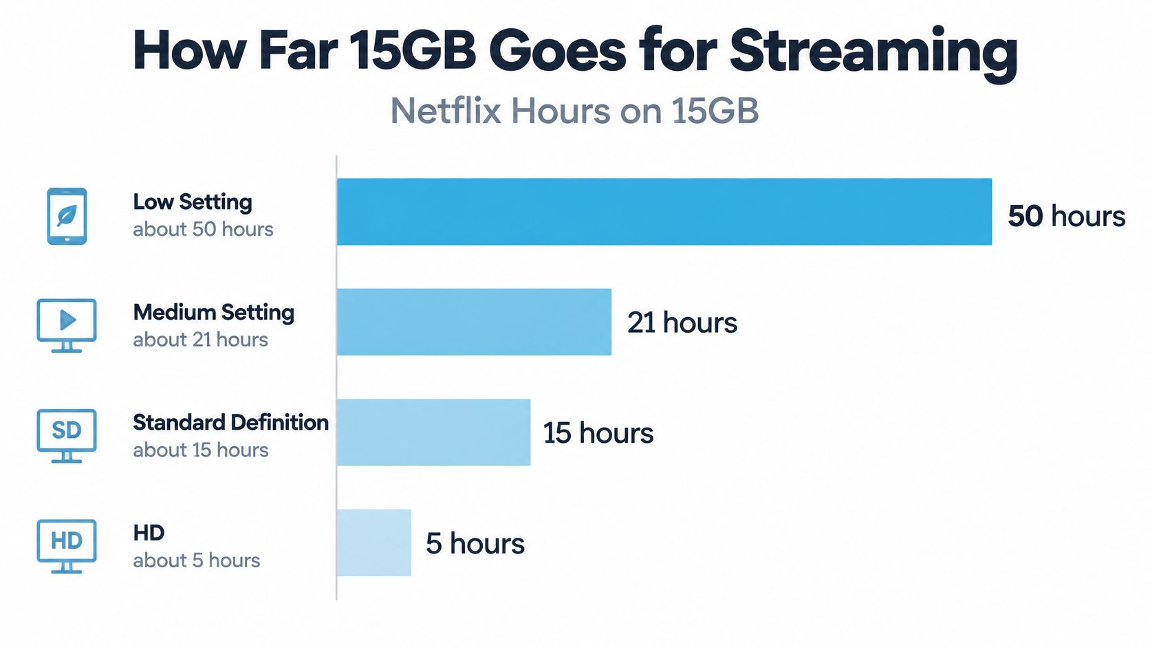 A horizontal bar chart showing how many hours of Netflix streaming 15GB of data provides at various quality settings.