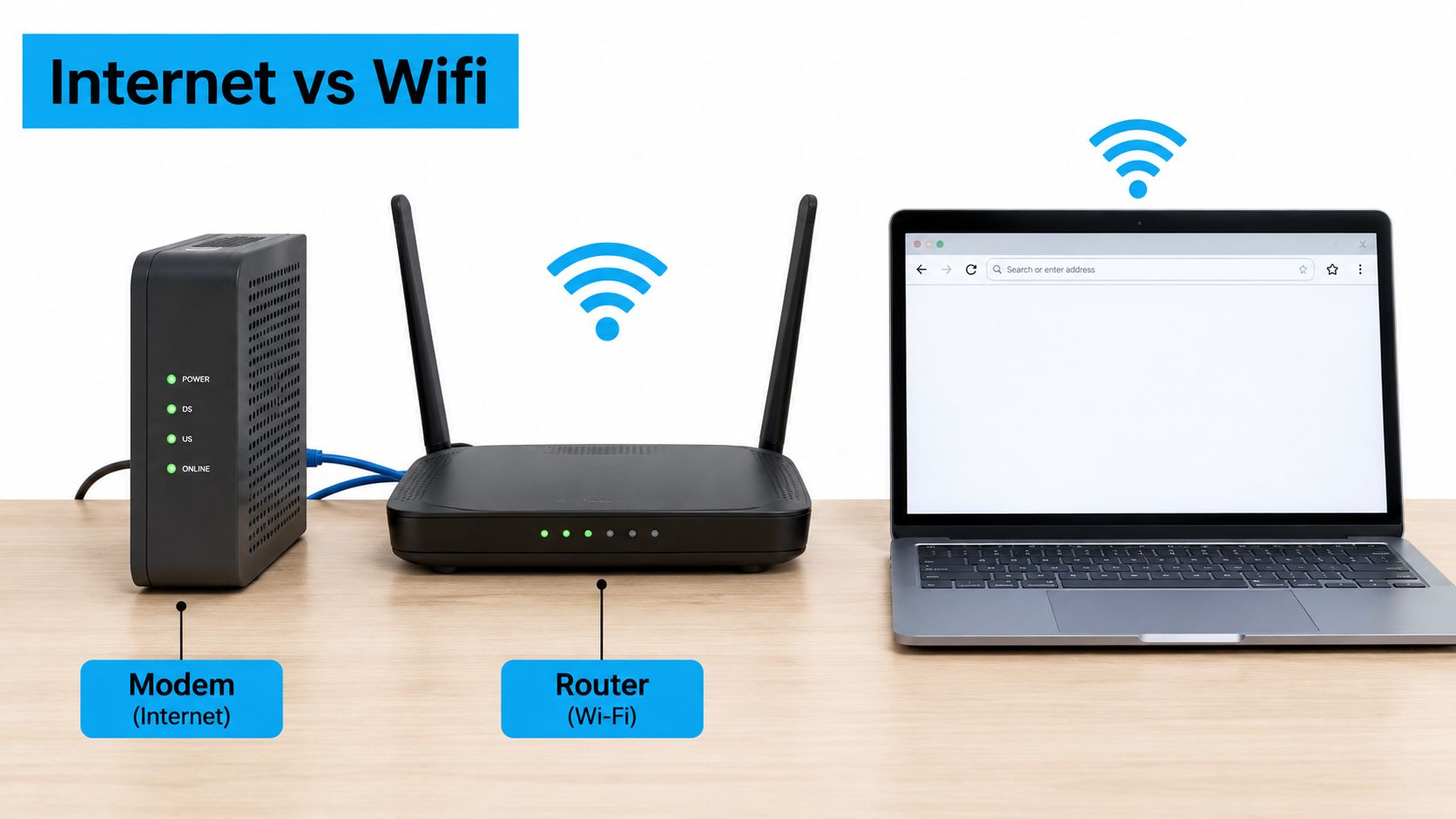 A diagram illustrating the difference between a modem providing internet and a router providing Wi-Fi to a laptop.
