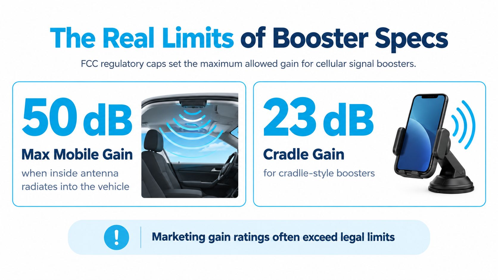 An infographic showing FCC regulated gain limits for mobile and cradle-style cellular signal boosters in vehicles.