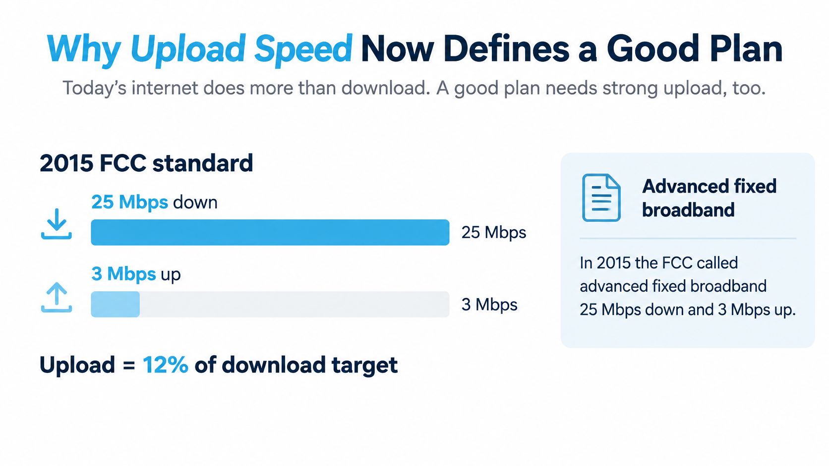 A graphic illustration comparing the 2015 FCC broadband speed standard of 25 Mbps download and 3 Mbps upload.