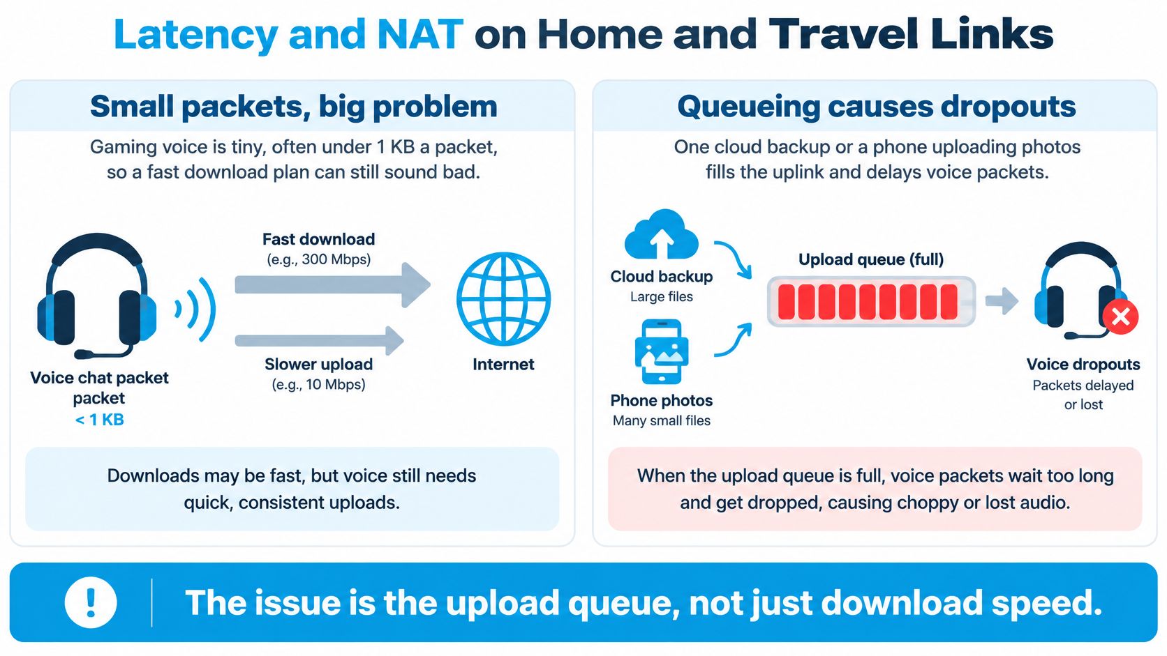 A diagram explaining how network upload congestion and queueing can lead to poor online gaming voice chat quality.