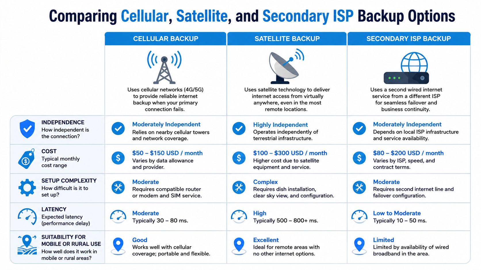 A comparison chart outlining the pros and cons of cellular, satellite, and secondary ISP internet backup options.