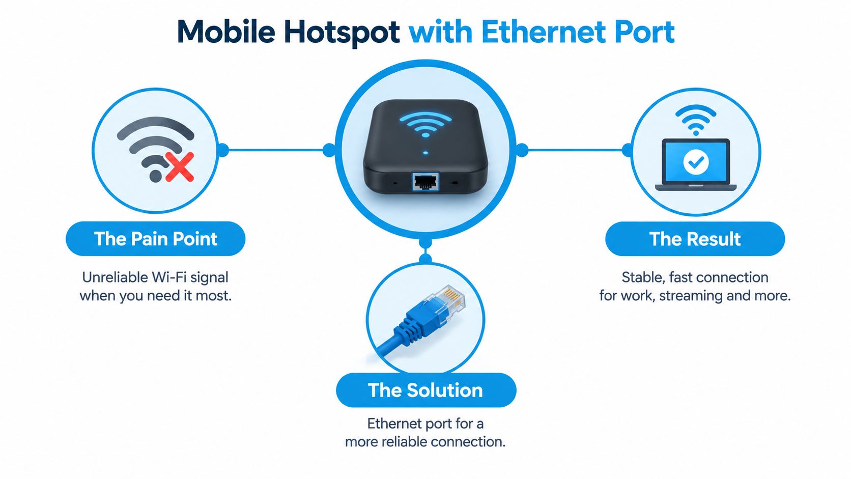 A diagram illustrating the benefits of using a mobile hotspot device equipped with a wired Ethernet connection port.