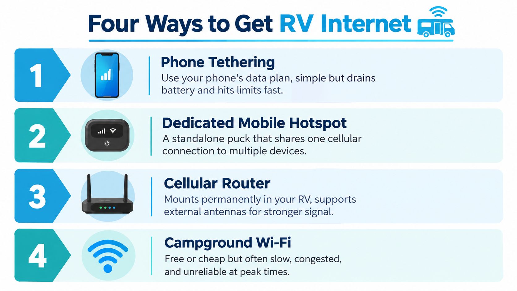 An infographic showing four common methods for obtaining internet access while traveling in a recreational vehicle.