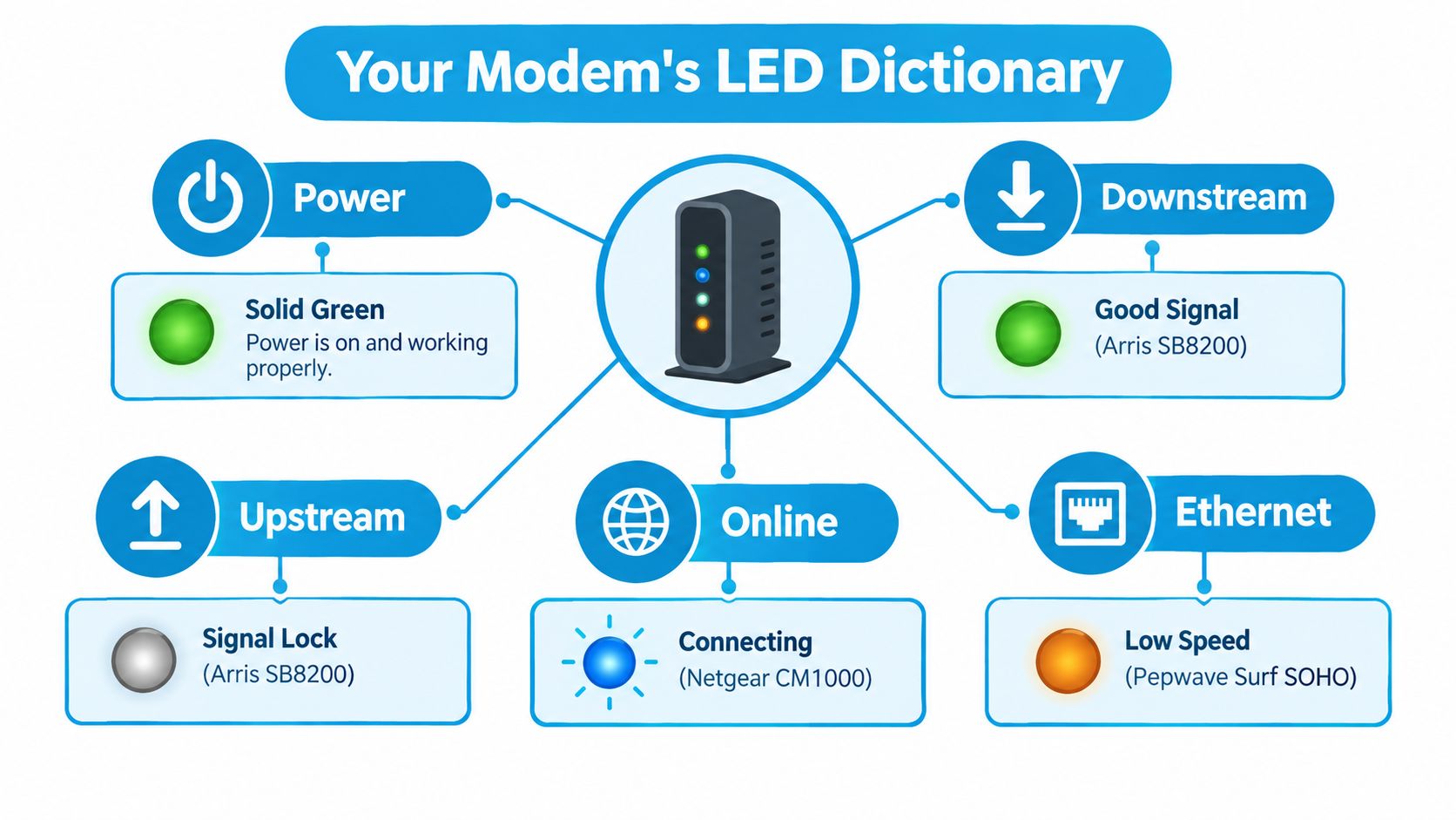 An infographic titled Your Modem's LED Dictionary illustrating the meaning of different colored lights on modems.