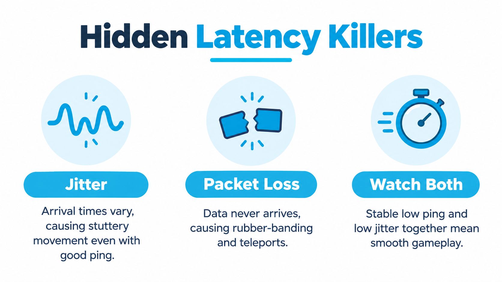 An infographic showing hidden latency killers like jitter and packet loss that affect online gaming performance.