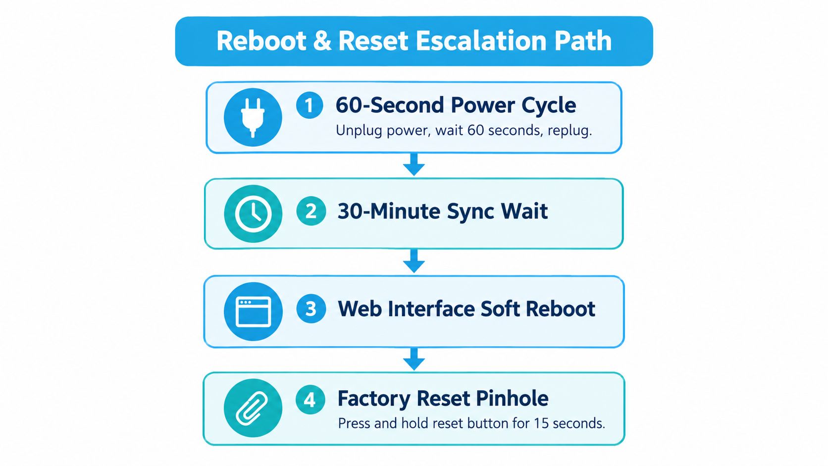 A flowchart titled Reboot and Reset Escalation Path detailing four steps to troubleshoot and reset network hardware.