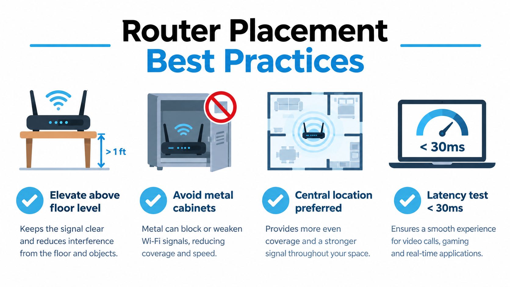 An infographic illustrating four best practices for optimal Wi-Fi router placement to ensure strong network coverage.
