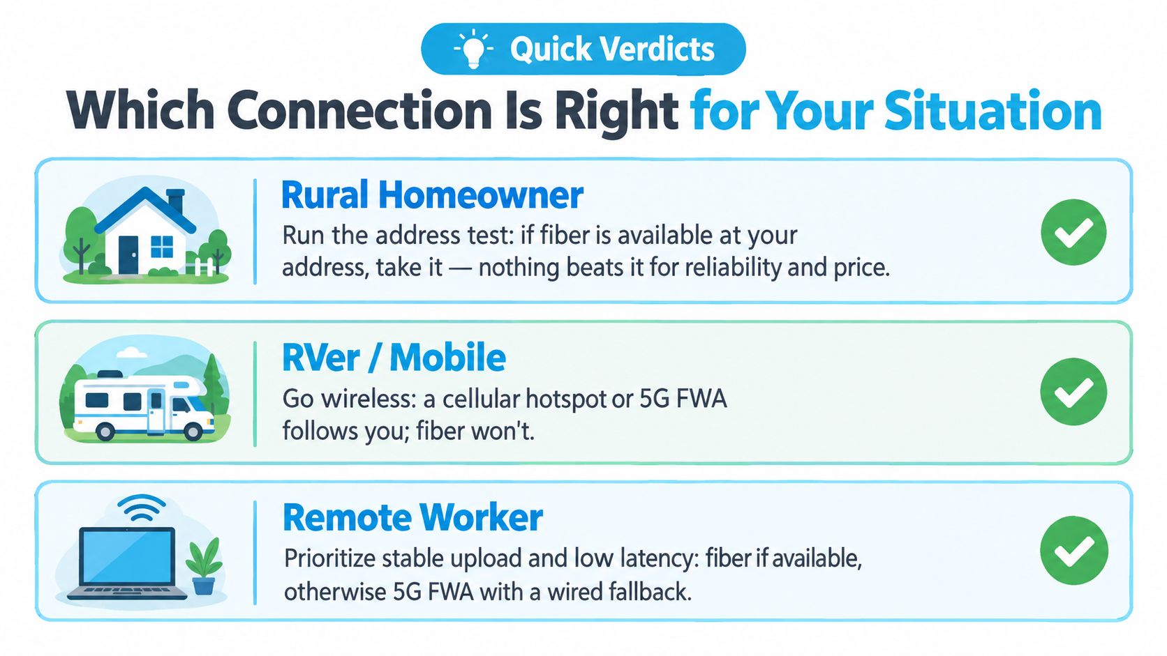 An infographic titled Quick Verdicts showing the best internet connection options for rural homeowners, RVers, and remote workers.