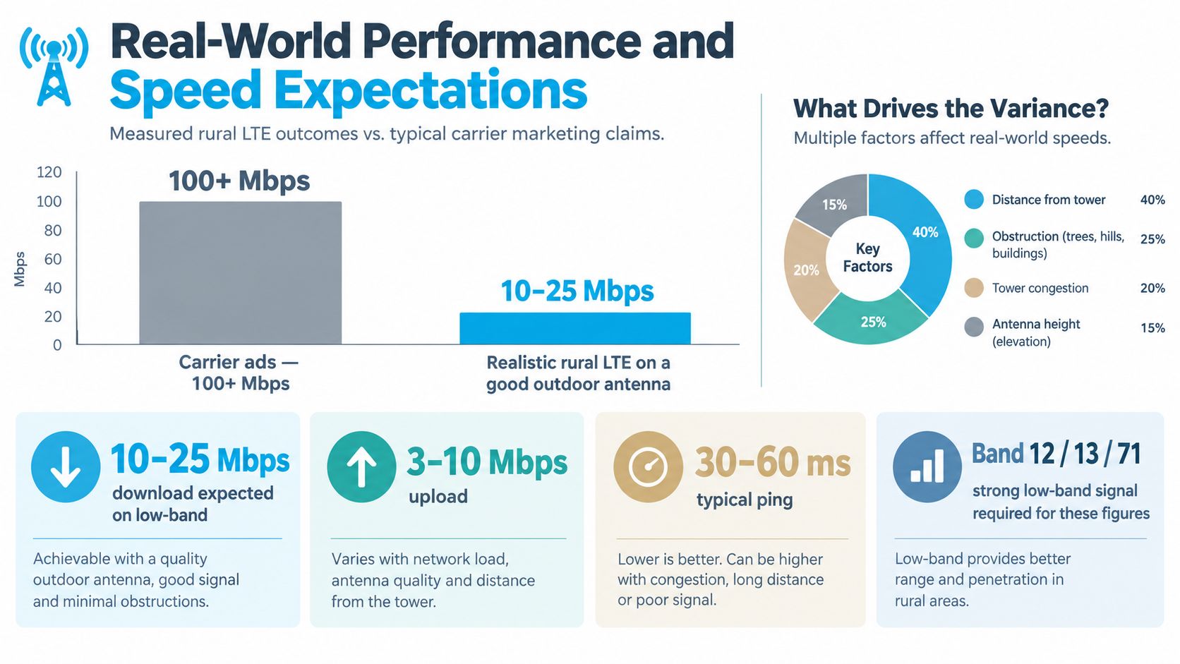 An infographic comparing carrier advertised speeds versus realistic rural LTE internet performance and its driving factors.