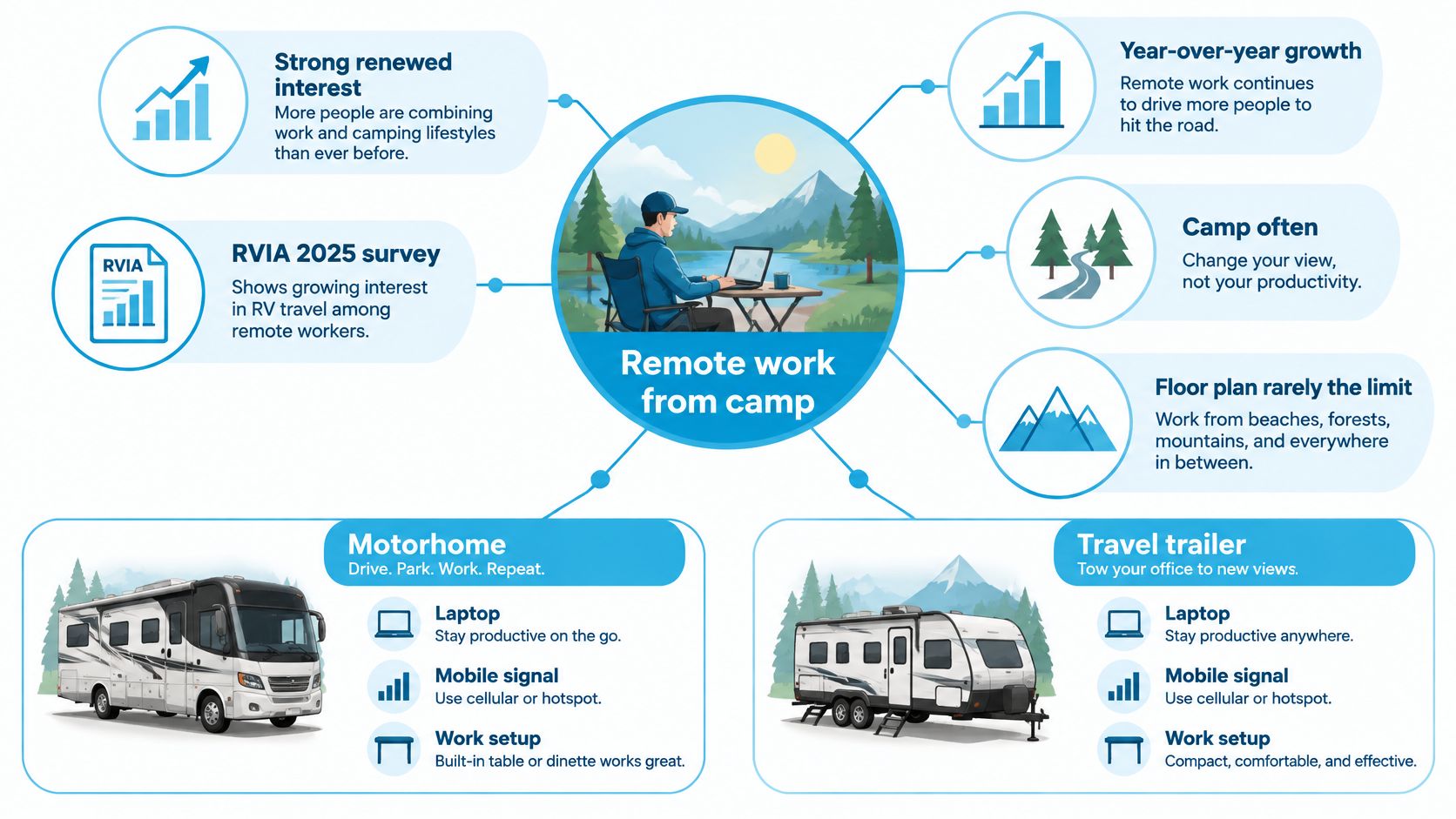 An infographic showing the benefits and logistics of working remotely from a motorhome or travel trailer.