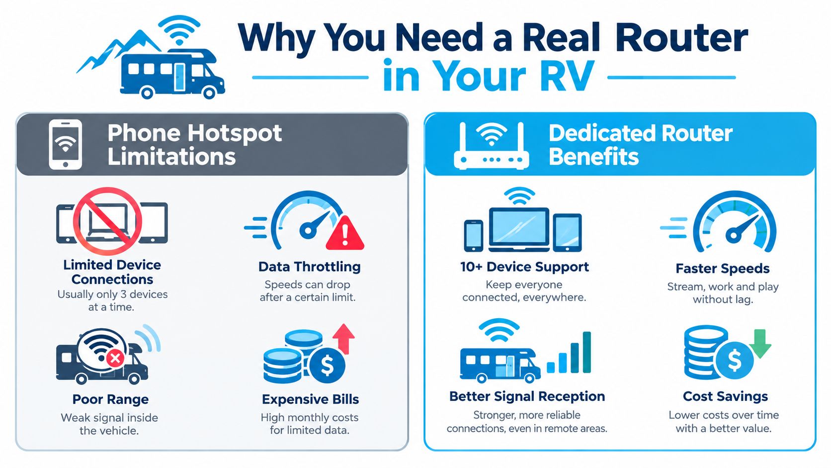 A comparison infographic showing the advantages of a dedicated RV router over using a phone hotspot for internet.