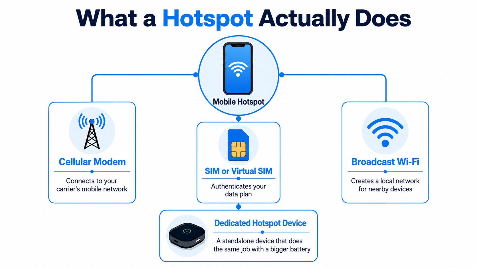 An infographic diagram illustrating the components and functionality of a mobile hotspot, including cellular connectivity and Wi-Fi.